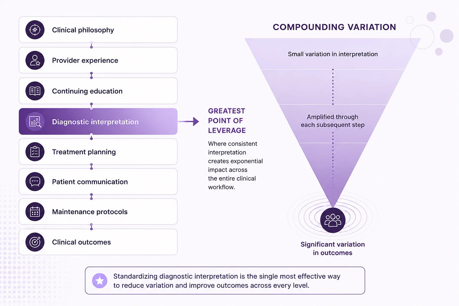 Sources of clinical variation: an eight-step stack from clinical philosophy through clinical outcomes, with diagnostic interpretation marked as the greatest point of leverage, and a funnel showing small variation in interpretation compounding into significant variation in outcomes.