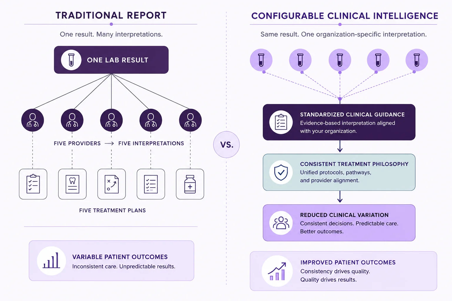The variation funnel. Left, a traditional report: one lab result fans out to five providers, five interpretations, and five treatment plans, producing variable patient outcomes. Right, Configurable Clinical Intelligence: the same result yields standardized clinical guidance, a consistent treatment philosophy, and reduced clinical variation.