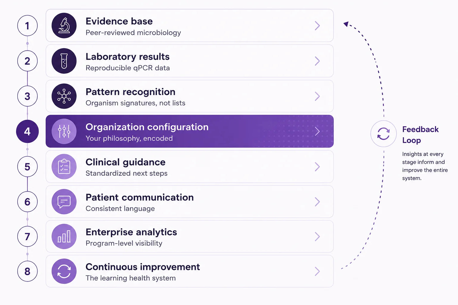 Clinical intelligence architecture: a layered stack from an evidence base and reproducible laboratory results up through pattern recognition, organization configuration, clinical guidance, patient communication, enterprise analytics, and continuous improvement, with a feedback loop returning insights to the system.
