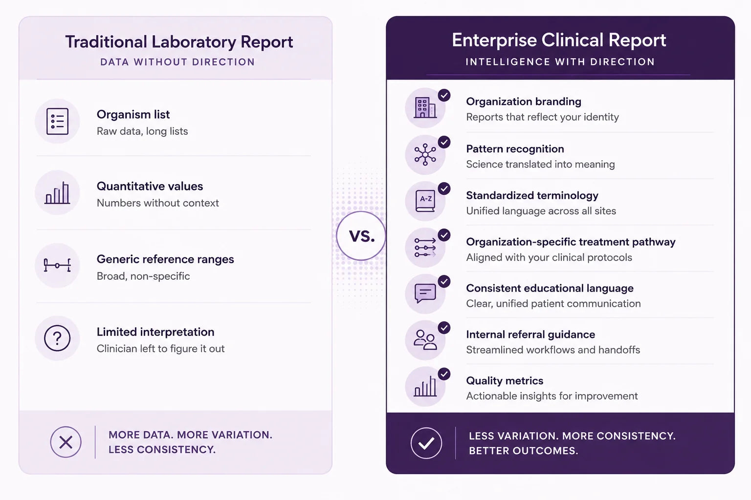 Traditional laboratory report versus enterprise clinical report. The traditional report is data without direction: an organism list, quantitative values, generic reference ranges, and limited interpretation. The enterprise report is intelligence with direction: organization branding, pattern recognition, standardized terminology, an organization-specific treatment pathway, consistent educational language, internal referral guidance, and quality metrics.