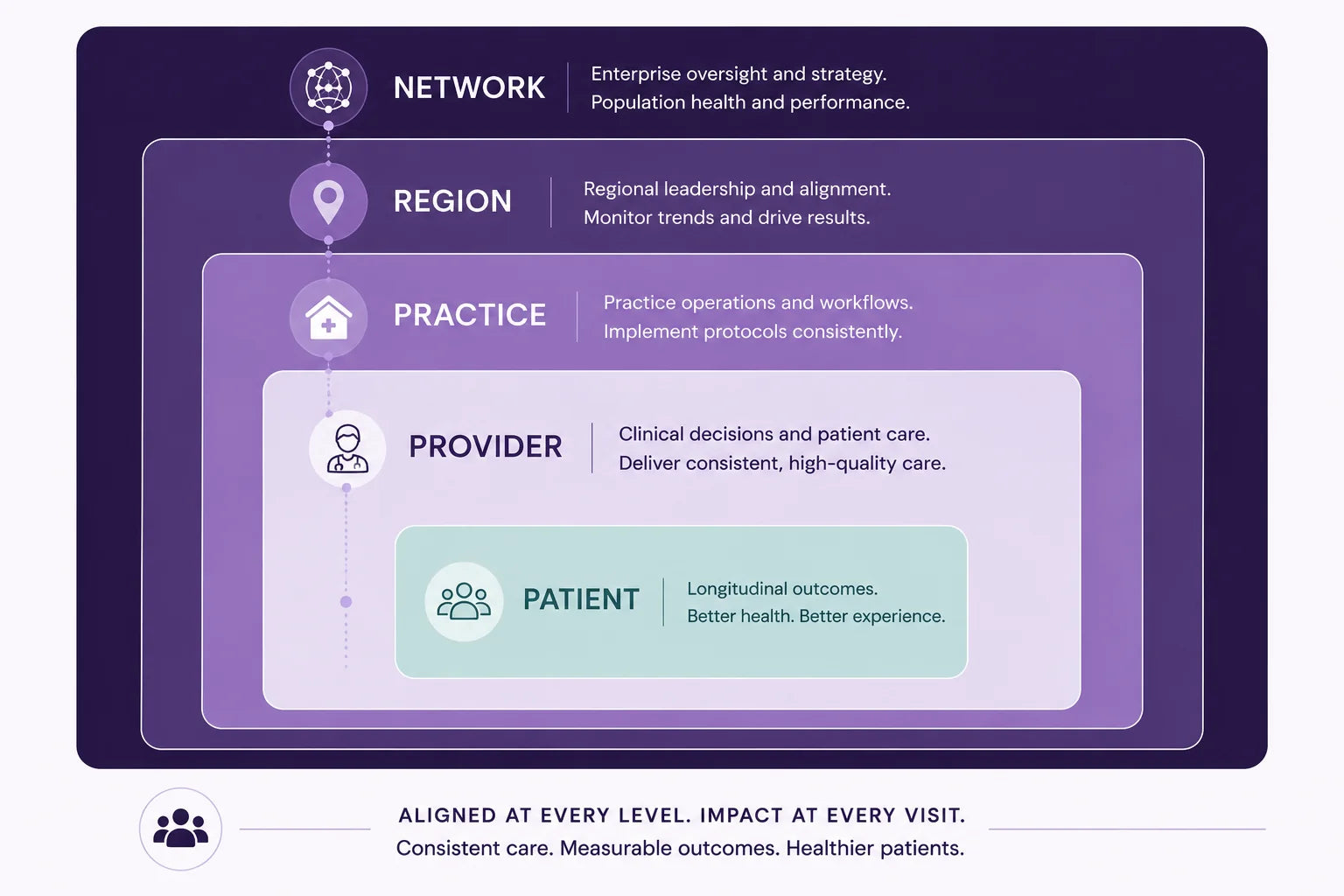 Enterprise dashboard concept: nested levels from network to region to practice to provider to the individual patient's longitudinal outcomes — aligned at every level, with impact at every visit.